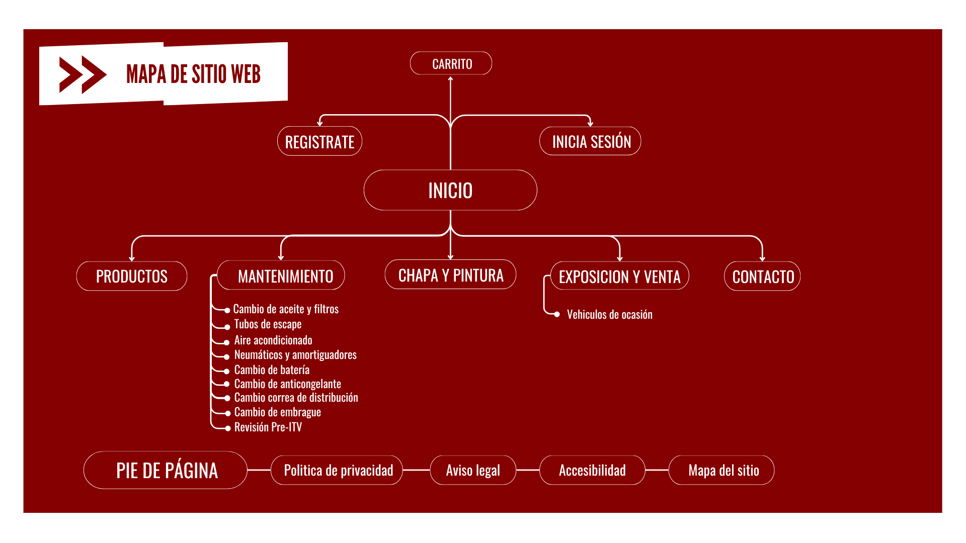 Mapa del sitio web